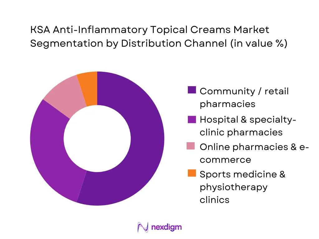 KSA Anti-inflammatory Topical Creams Market Segmentation by Distribution Channel