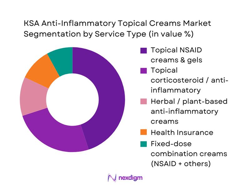 KSA Anti-inflammatory Topical Creams Market Segmentation by Service Type