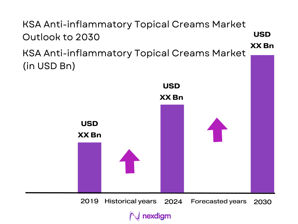 KSA Anti-inflammatory Topical Creams Market Size