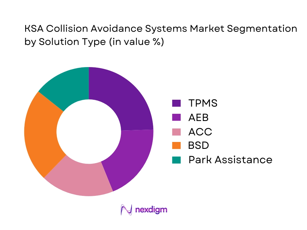 KSA Automotive Collision Avoidance Systems Market Segmentation by Solution Type