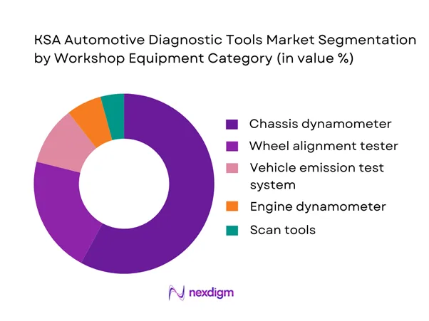 KSA Automotive Diagnostic Tools Market Segmentation by Workshop equipment