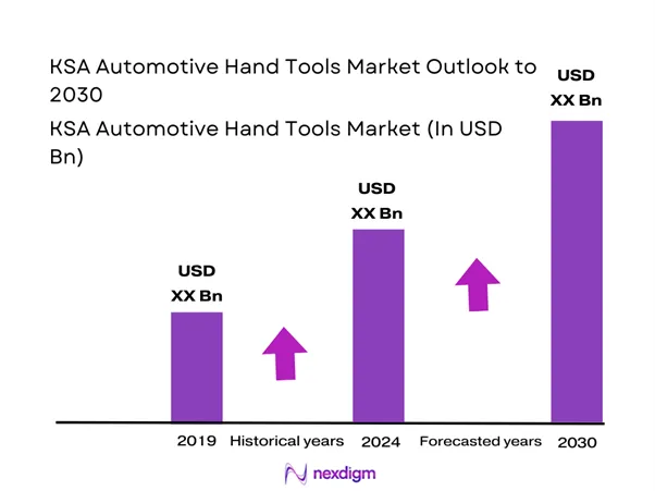 KSA Automotive Hand Tools Market Size