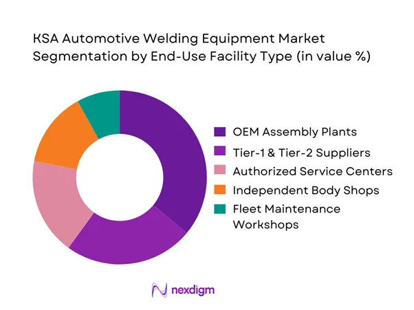 KSA Automotive Welding Equipment Market Segmentation by End-Use Facility Type