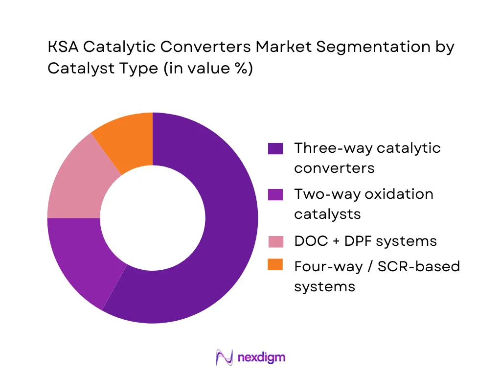 KSA Catalytic Converters Market Segmentation by Catalyst Type