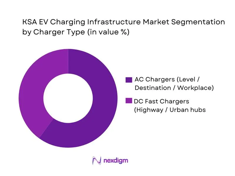 KSA EV Charging Infrastructure Market Segmentation by Charger Type