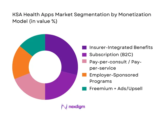 KSA Health Apps Market Segmentation by Monetization Model