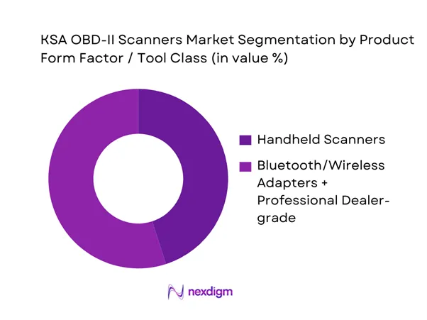 KSA OBD-II Scanners Market Segmentation by Product Form Factor