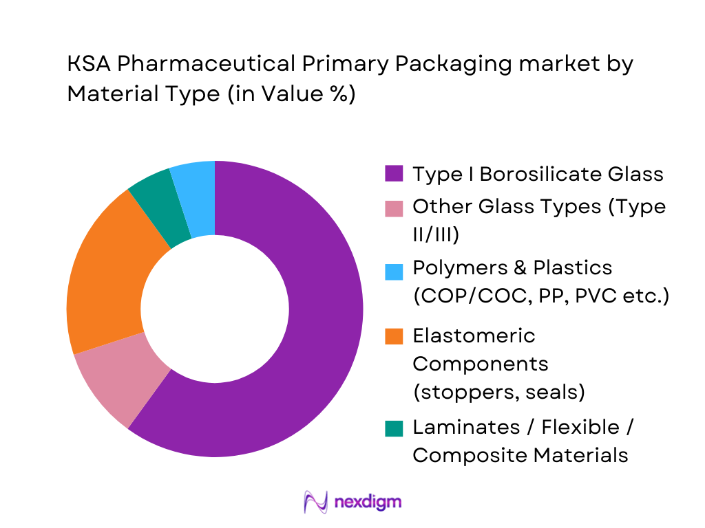 KSA Pharmaceutical Primary Packaging Market Segmentation by Material Type