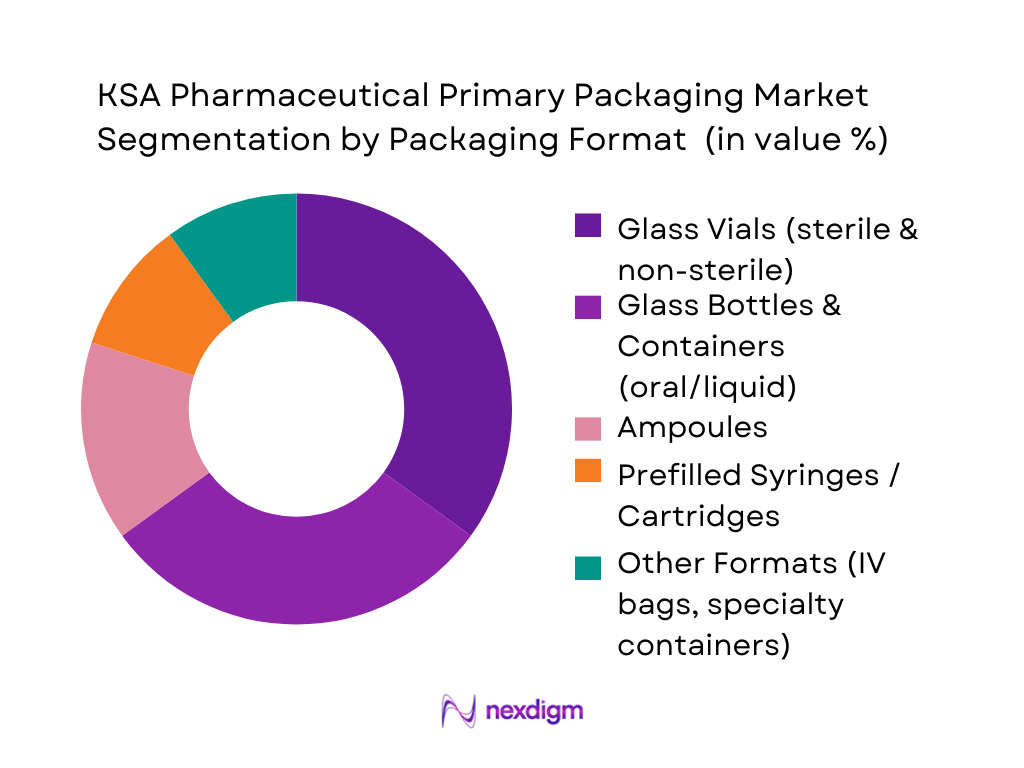 KSA Pharmaceutical Primary Packaging Market Segmentation by Packaging Format