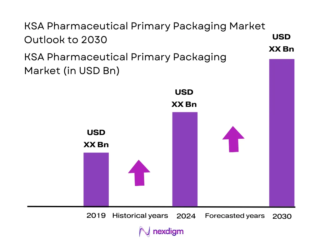 KSA Pharmaceutical Primary Packaging Market Size