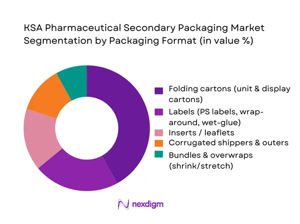 KSA Pharmaceutical Secondary Packaging Market Segmentation by Packaging Format