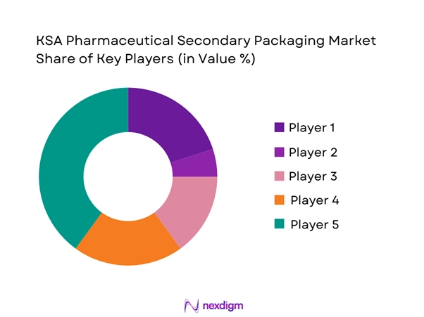 KSA Pharmaceutical Secondary Packaging Market Share of Key Players
