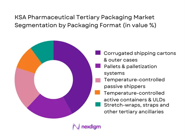 KSA Pharmaceutical Tertiary Packaging Market Segmentation by Packaging Format