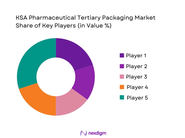 KSA Pharmaceutical Tertiary Packaging Market Share of Key Players