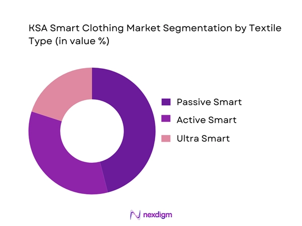 KSA Smart Clothing Market Segmentation by Textile Type