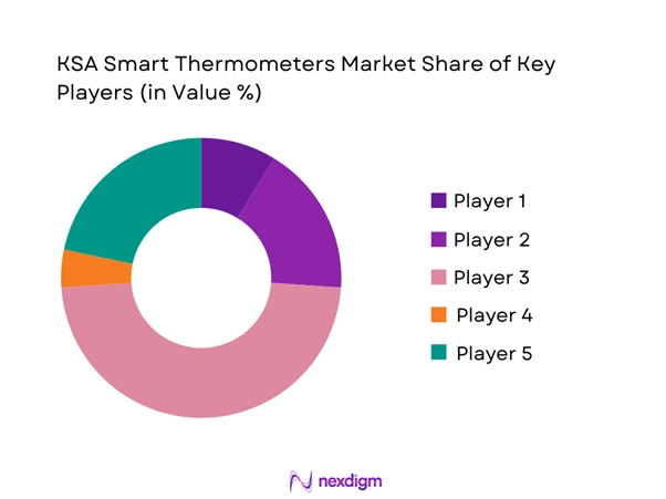 KSA Smart Thermometers Market Share of Key Players