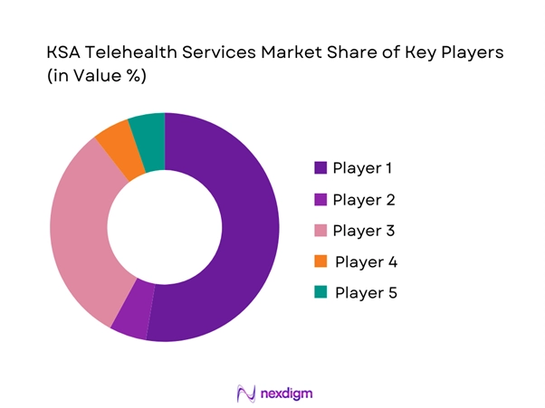 KSA Telehealth Services Market Share of Key Players
