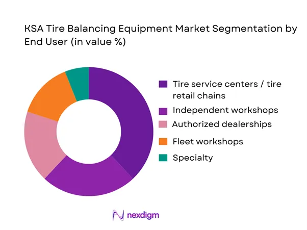 KSA Tire Balancing Equipment Market Segmentation by End-User
