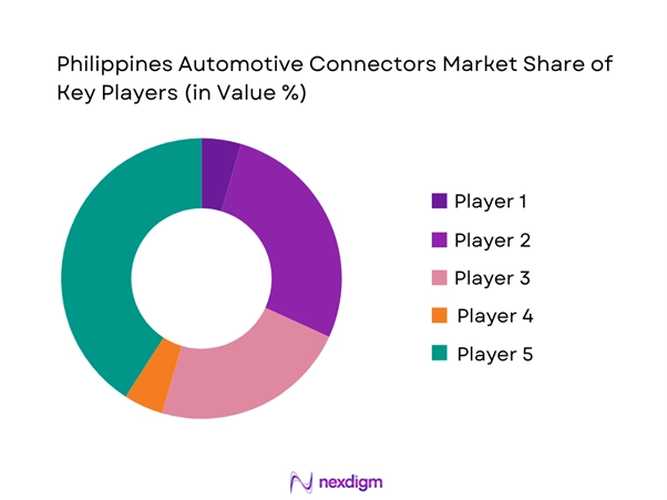 Philippines Automotive Connectors Market Share of Key Players