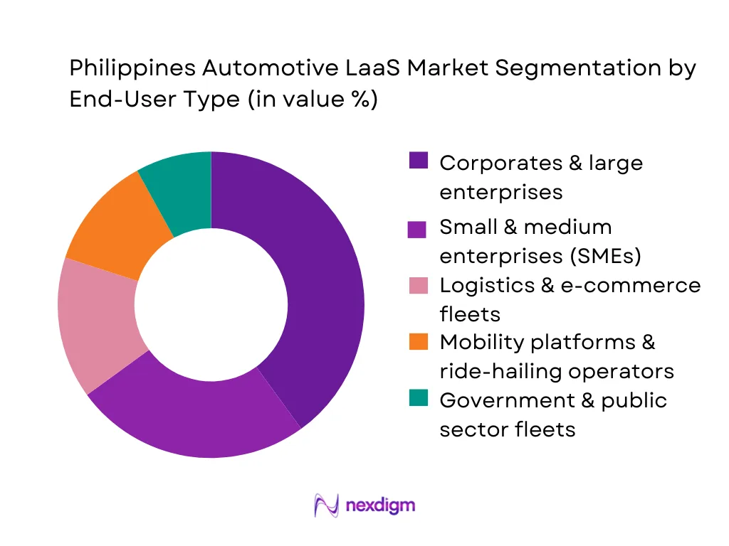 Philippines Automotive Leasing-as-a-Service Market Segmentation by End-user Type