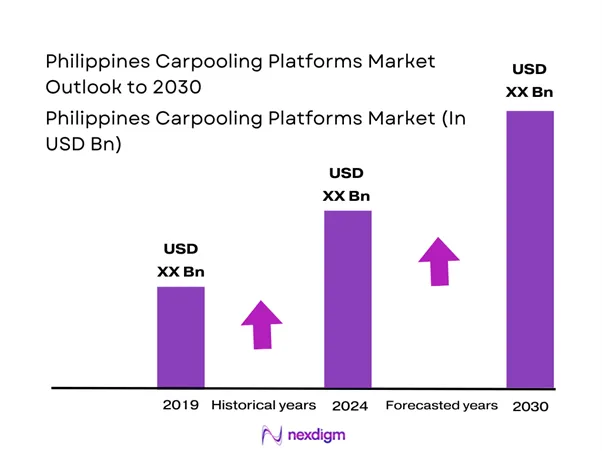 Philippines Carpooling Platforms Market Size