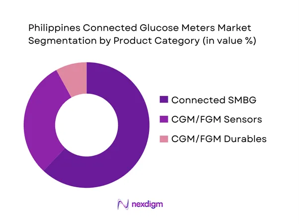Philippines Connected Glucose Meters Market Segmentation by Product Category