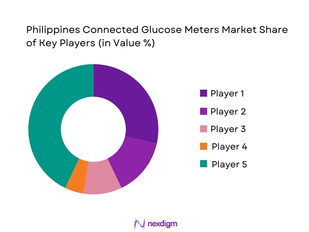 Philippines Connected Glucose Meters Market Share of Key Players