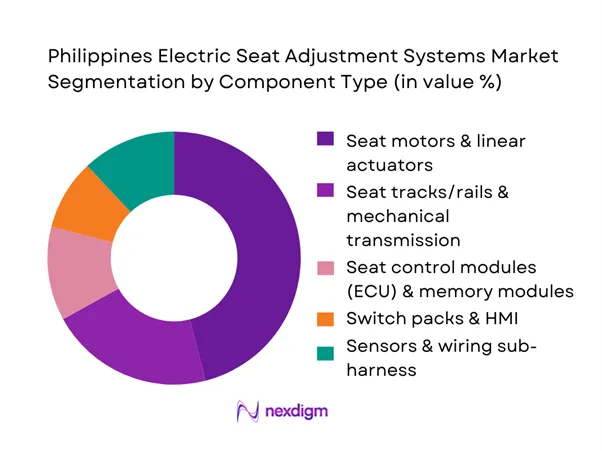 Philippines Electric Seat Adjustment Systems Market Segmentation by Component Type