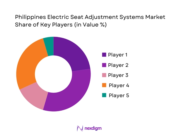 Philippines Electric Seat Adjustment Systems Market Share of Key Players