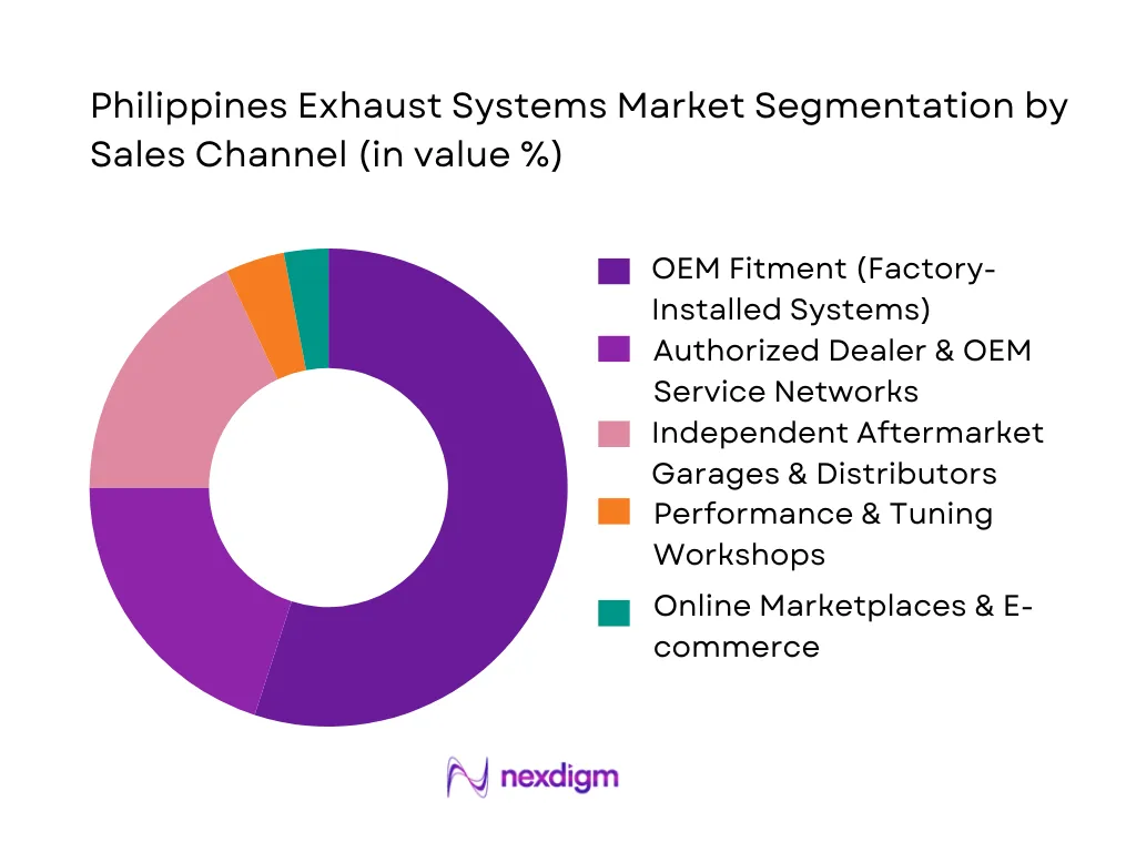 Philippines Exhaust Systems Market Segmentation by Sales Channel
