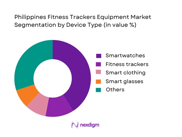 Philippines Fitness Trackers Equipment Market Segmentation by Device Type