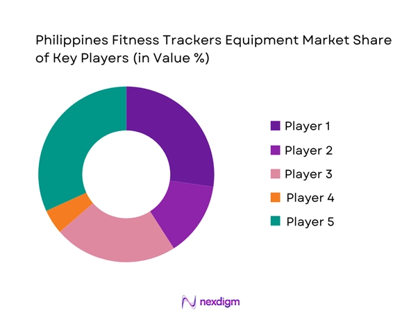 Philippines Fitness Trackers Equipment Market Size