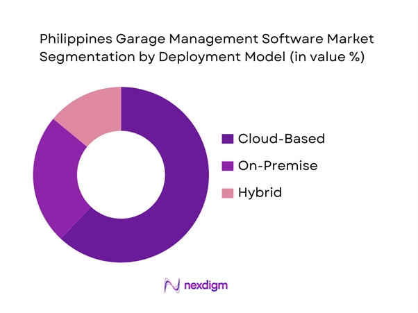 Philippines Garage Management Software Market Segmentation by Deployment Model