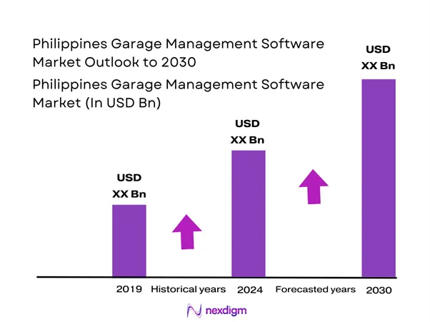 Philippines Garage Management Software Market Size
