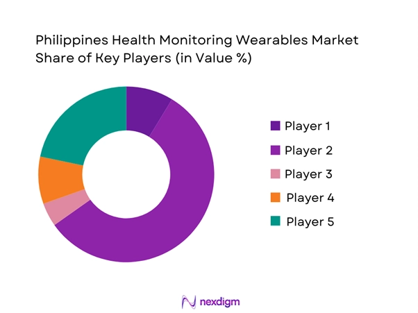 Philippines Health Monitoring Wearables Market Share of Key Players