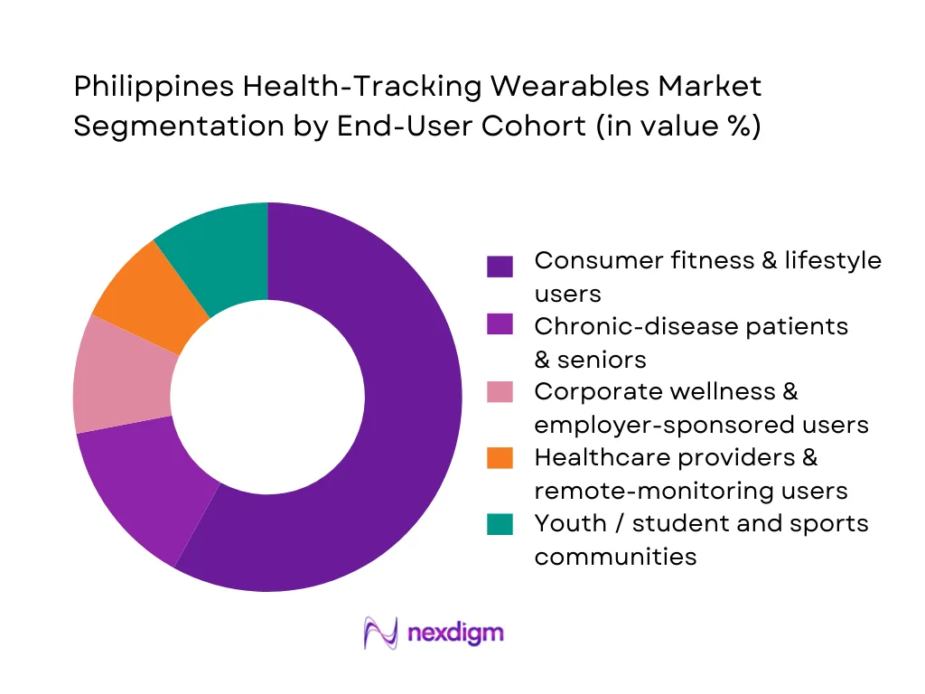 Philippines Health-Tracking Wearables Market Segmentation by End-User Cohort