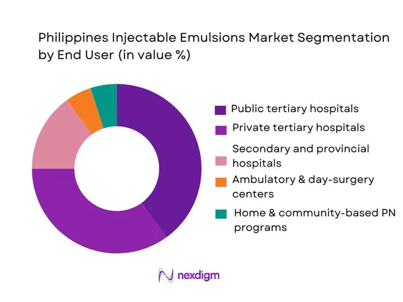 Philippines Injectable Emulsions Market Segmentation by End-User