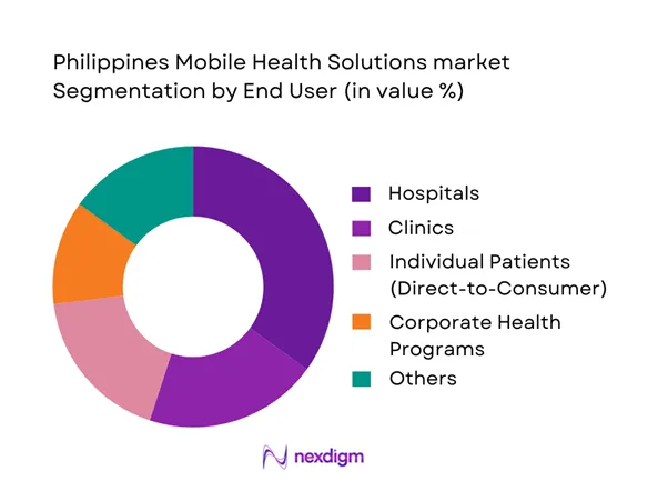 Philippines Mobile Health Solutions Market Segmentation by End-user