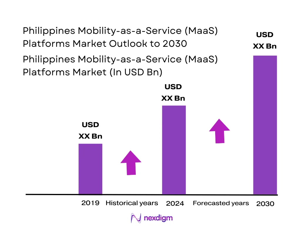 Philippines Mobility-as-a-Service (MaaS) Platforms Market Size