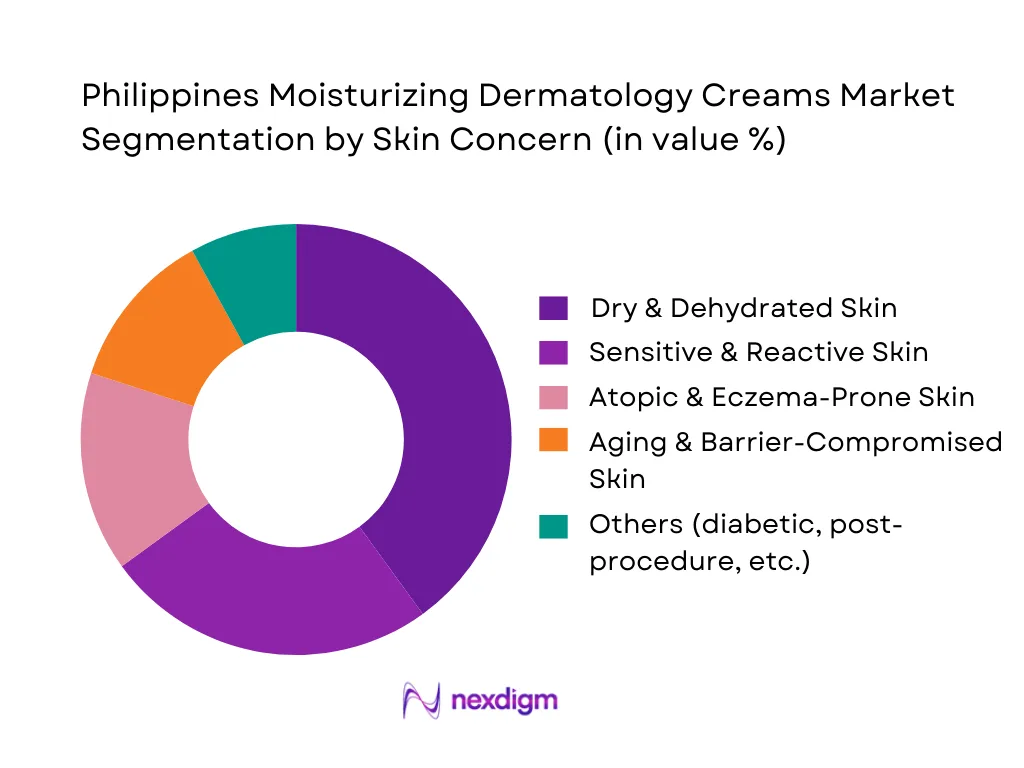 Philippines Moisturizing Dermatology Creams Market Segmentation by Skin Concern