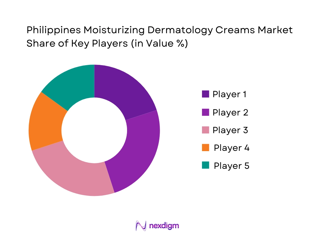 Philippines Moisturizing Dermatology Creams Market Share of Key Players