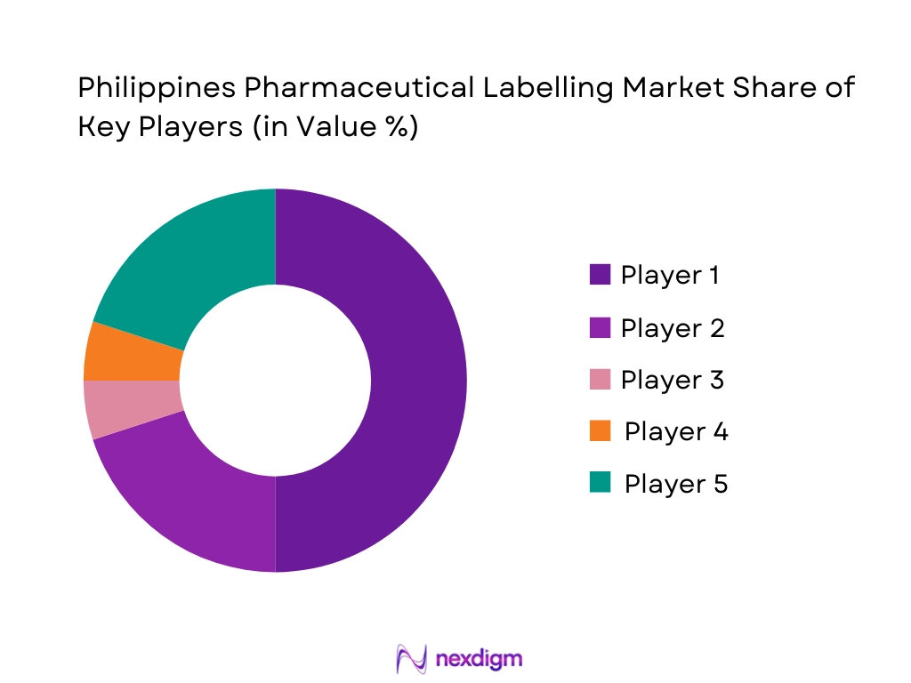 Philippines Pharmaceutical Labeling Market Share of Key Players