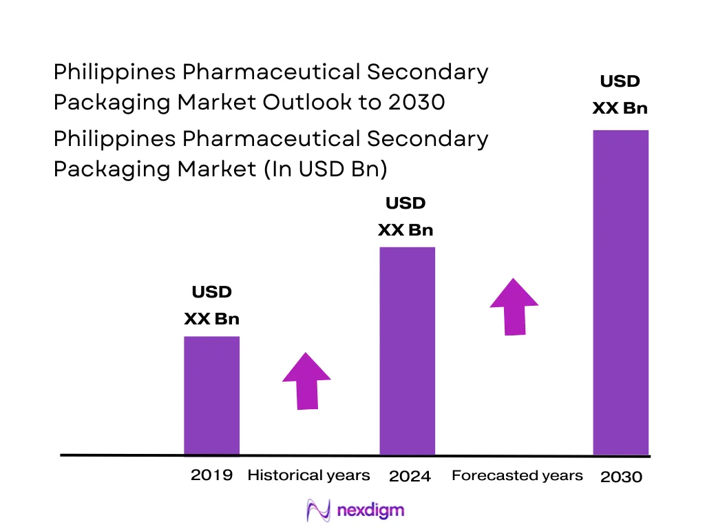Philippines Pharmaceutical Secondary Packaging Market Size