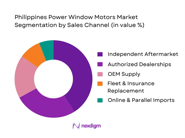 Philippines Power Window Motors Market Segmentation by Sales Channel