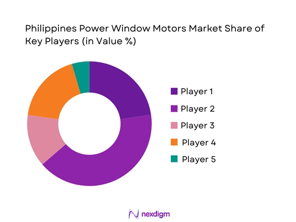 Philippines Power Window Motors Market Share of Key Players