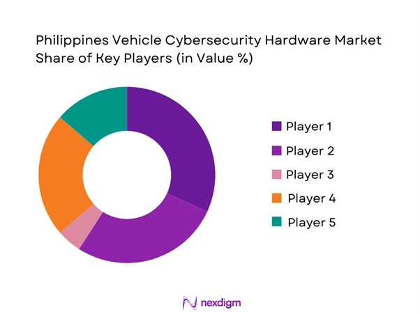 Philippines Vehicle Cybersecurity Hardware Market Share of Key Players