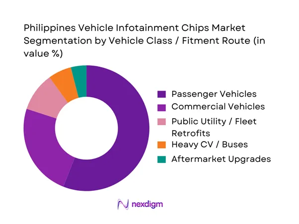 Philippines Vehicle Infotainment Chips Market Segmentation by Vehicle Type
