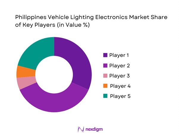 Philippines Vehicle Lighting Electronics Market Share of Key Players