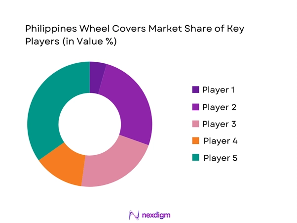 Philippines Wheel Covers Market Share of Key Players