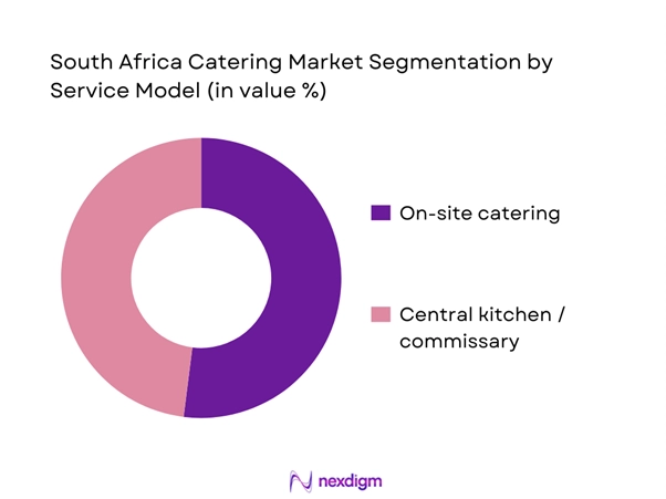 South Africa Catering Market Segmentation by Service Model